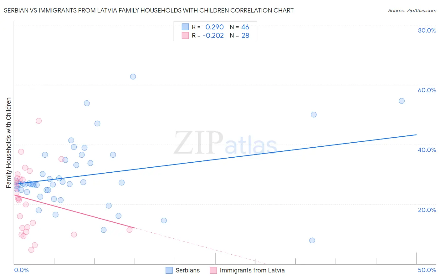 Serbian vs Immigrants from Latvia Family Households with Children