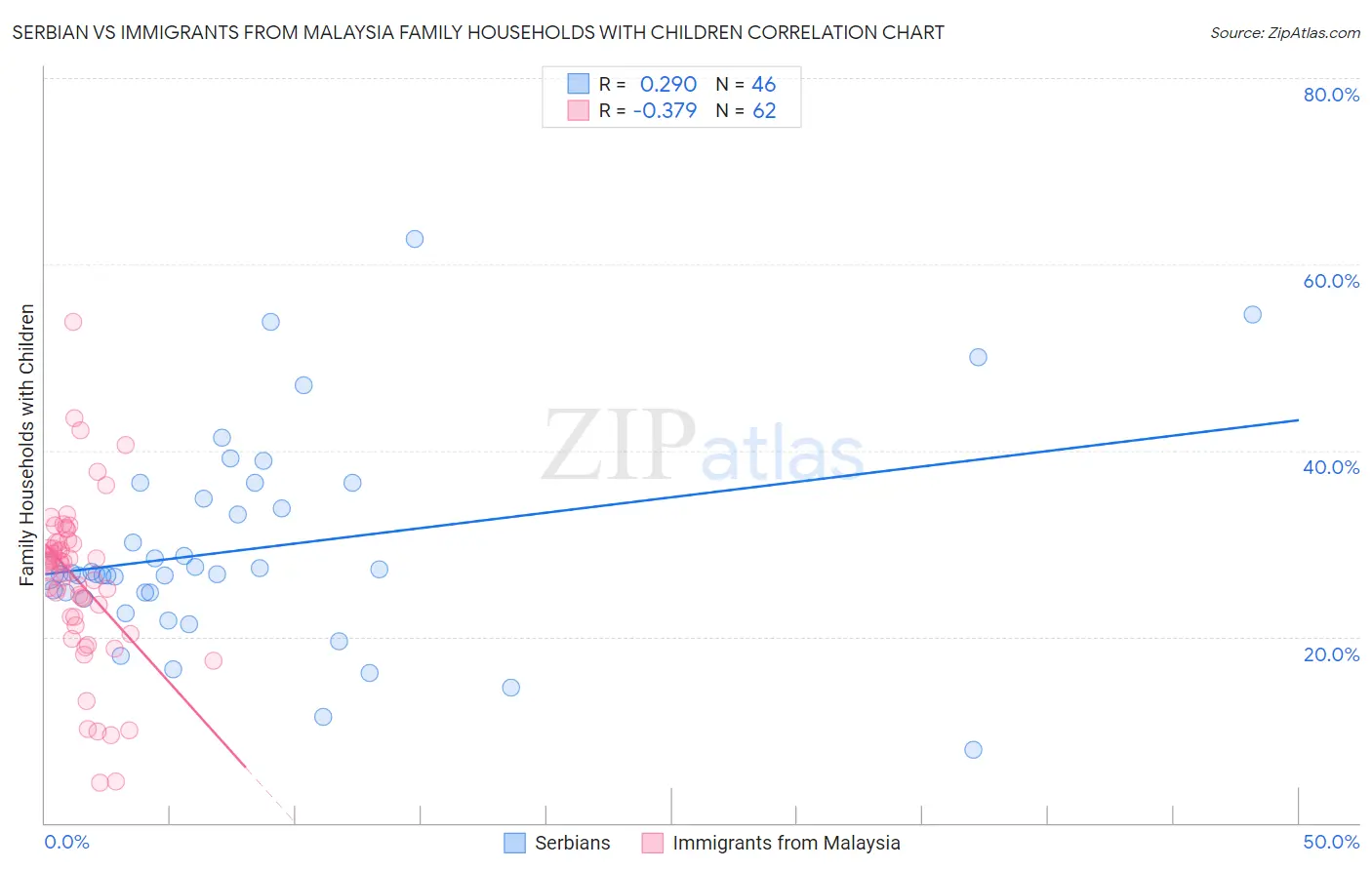 Serbian vs Immigrants from Malaysia Family Households with Children