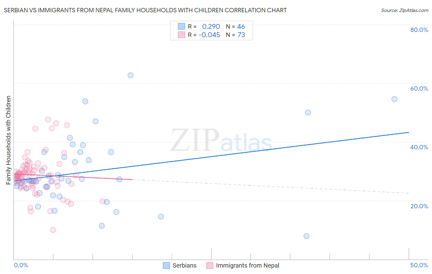 Serbian vs Immigrants from Nepal Family Households with Children