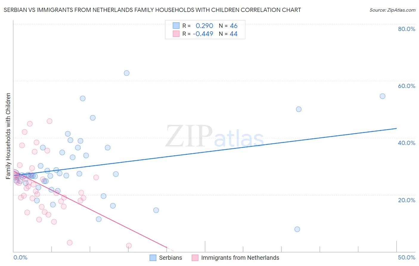 Serbian vs Immigrants from Netherlands Family Households with Children