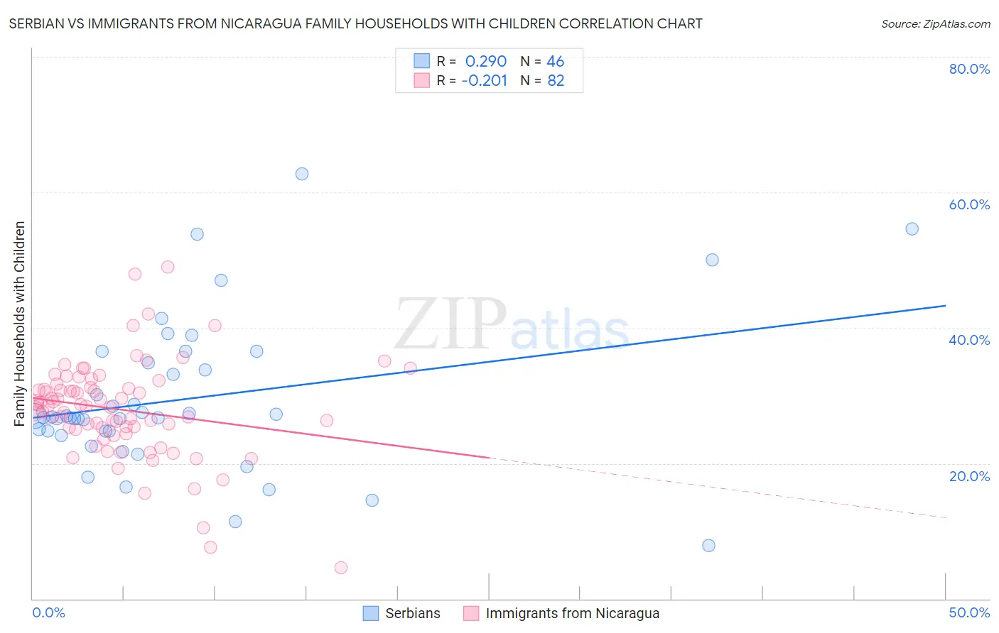 Serbian vs Immigrants from Nicaragua Family Households with Children