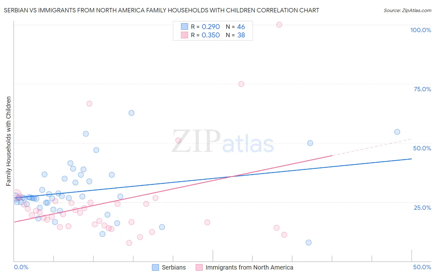 Serbian vs Immigrants from North America Family Households with Children