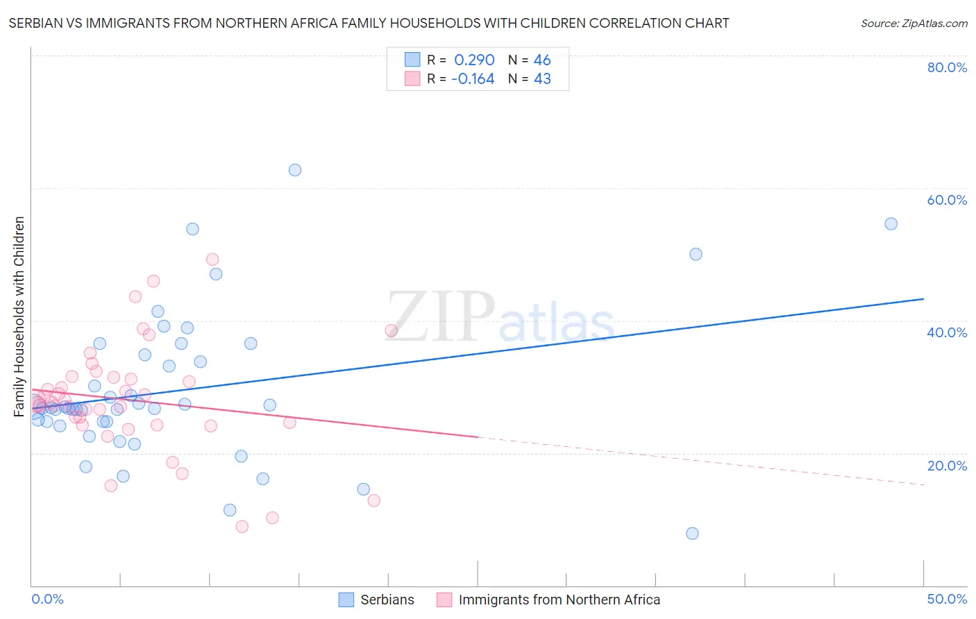 Serbian vs Immigrants from Northern Africa Family Households with Children