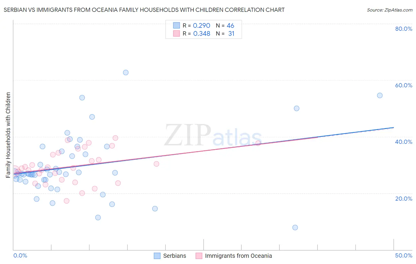 Serbian vs Immigrants from Oceania Family Households with Children