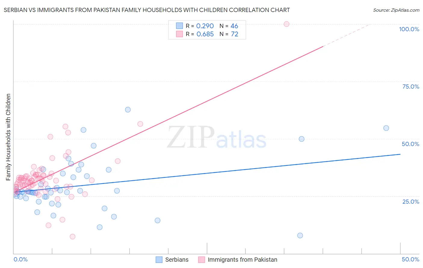 Serbian vs Immigrants from Pakistan Family Households with Children