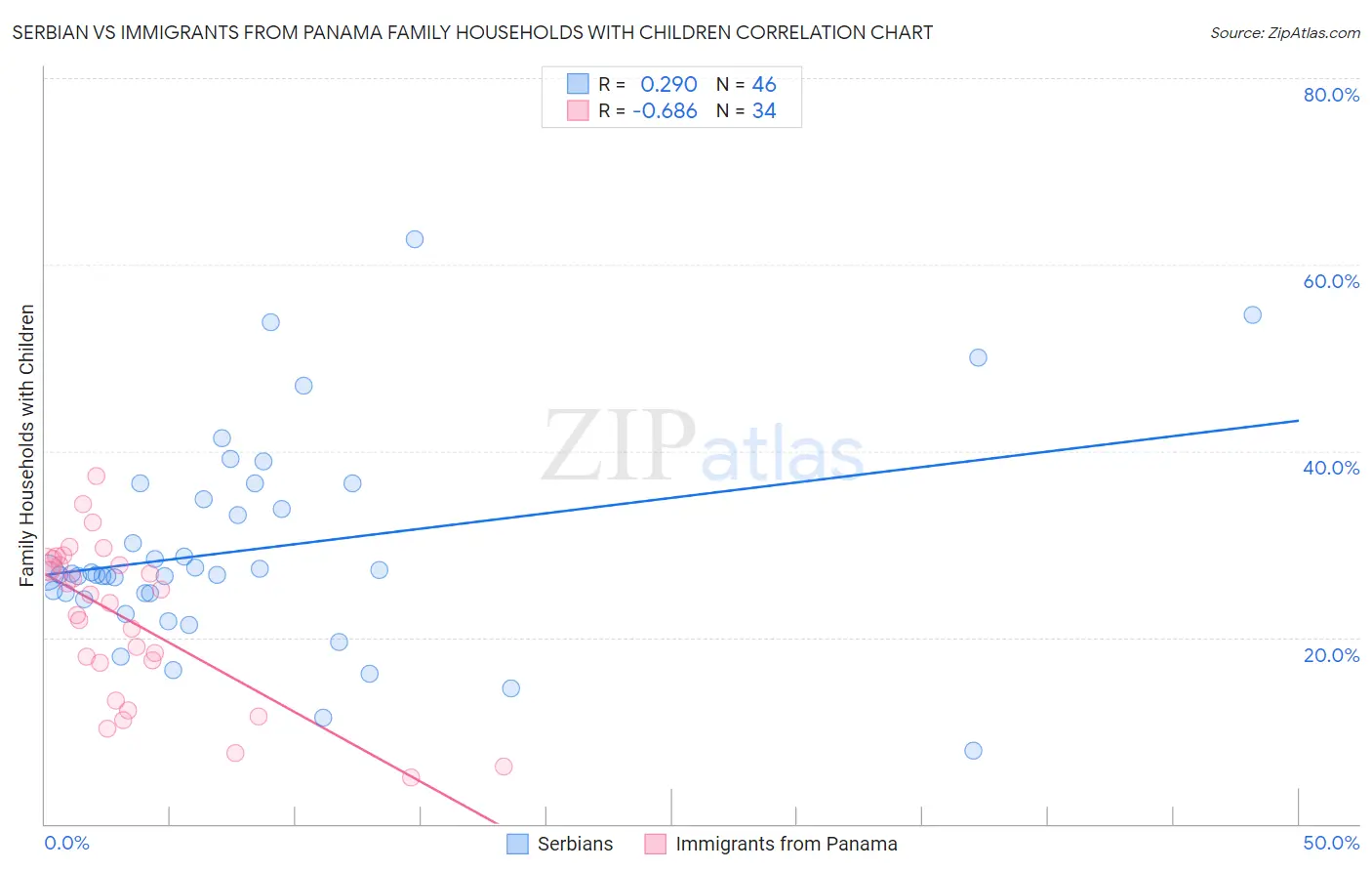 Serbian vs Immigrants from Panama Family Households with Children