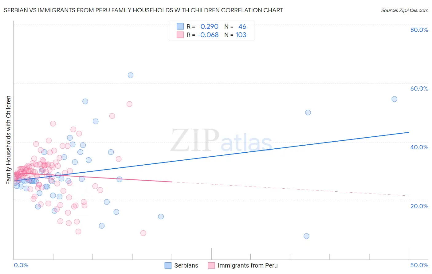 Serbian vs Immigrants from Peru Family Households with Children