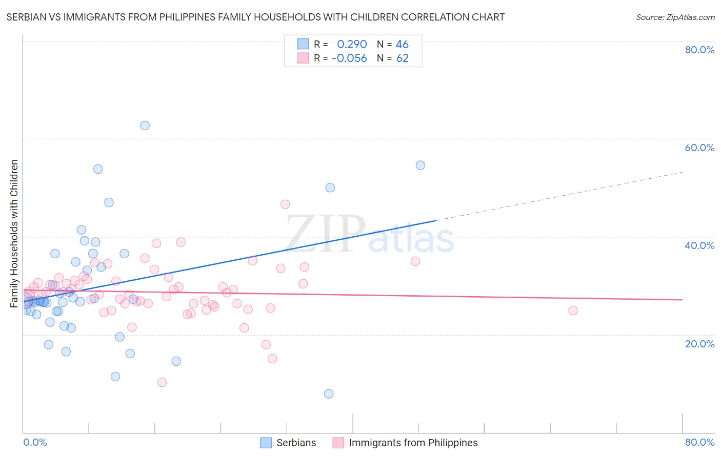 Serbian vs Immigrants from Philippines Family Households with Children