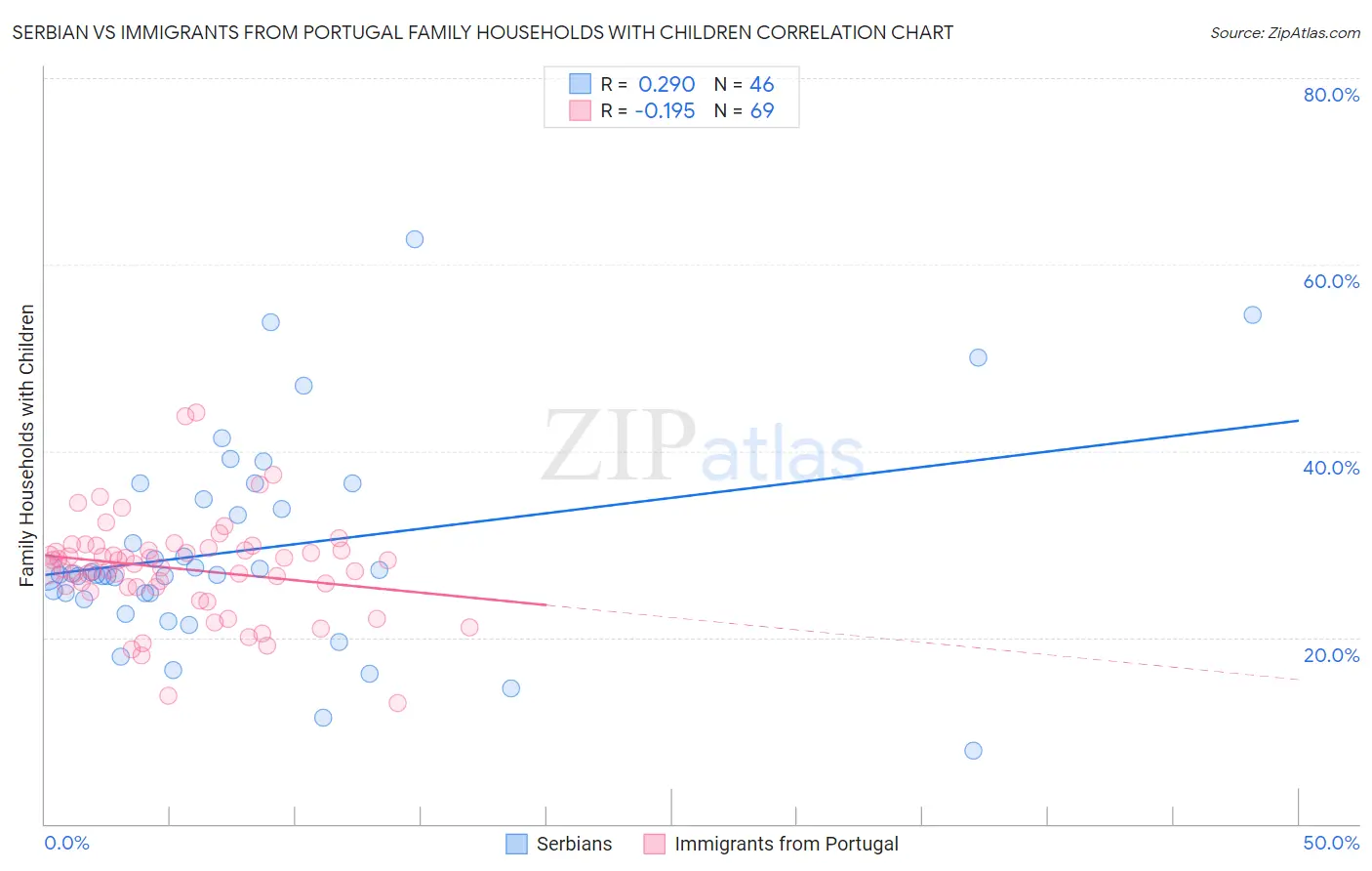 Serbian vs Immigrants from Portugal Family Households with Children