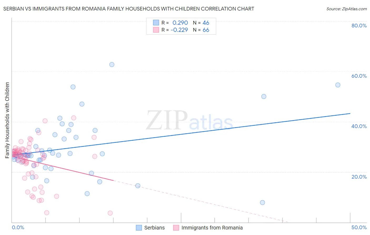 Serbian vs Immigrants from Romania Family Households with Children