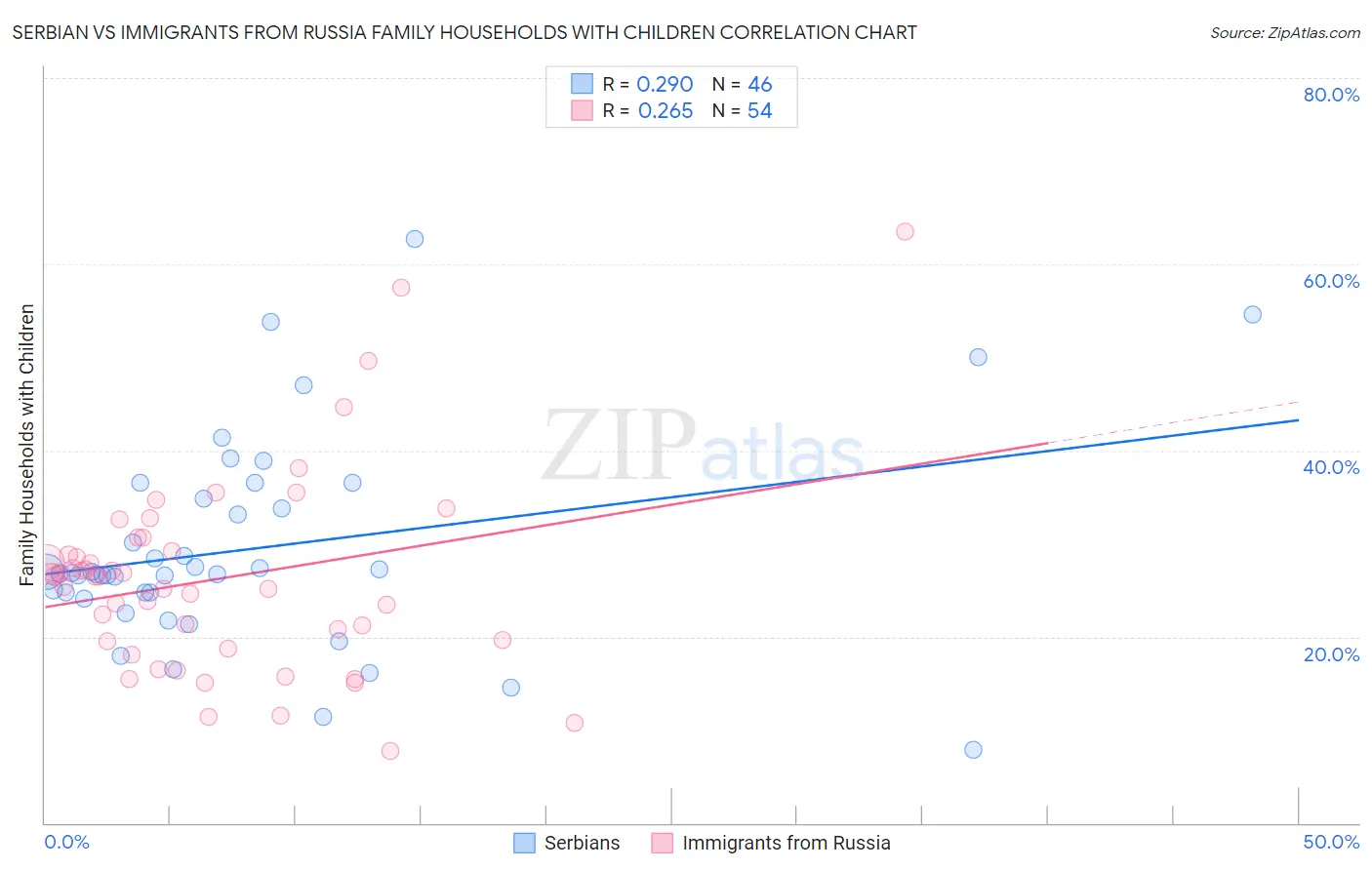 Serbian vs Immigrants from Russia Family Households with Children