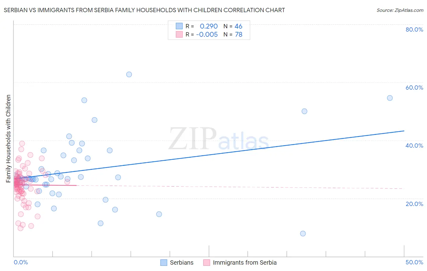 Serbian vs Immigrants from Serbia Family Households with Children