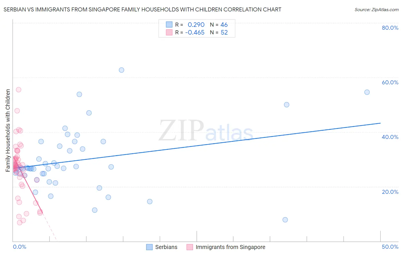 Serbian vs Immigrants from Singapore Family Households with Children