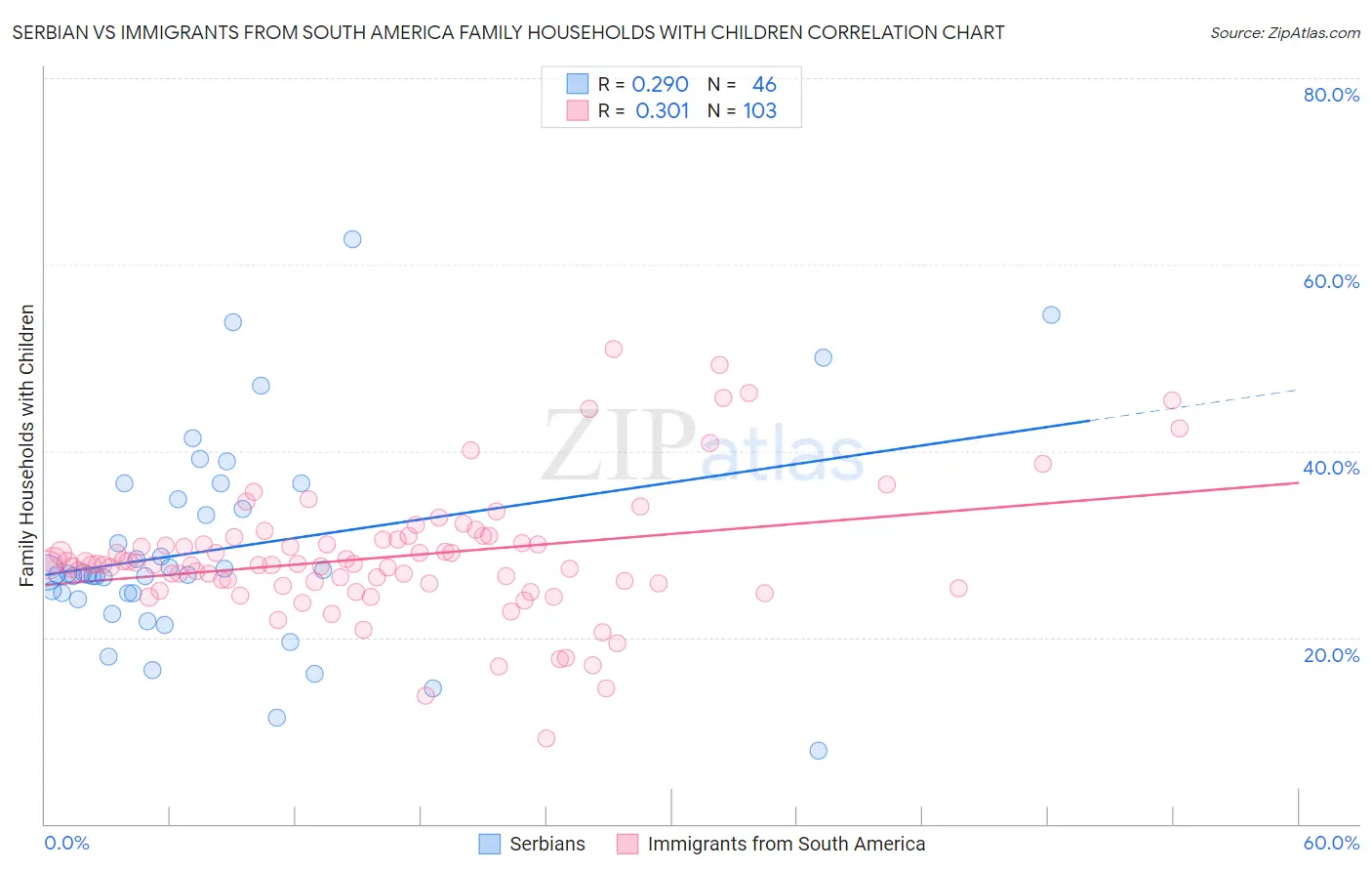 Serbian vs Immigrants from South America Family Households with Children