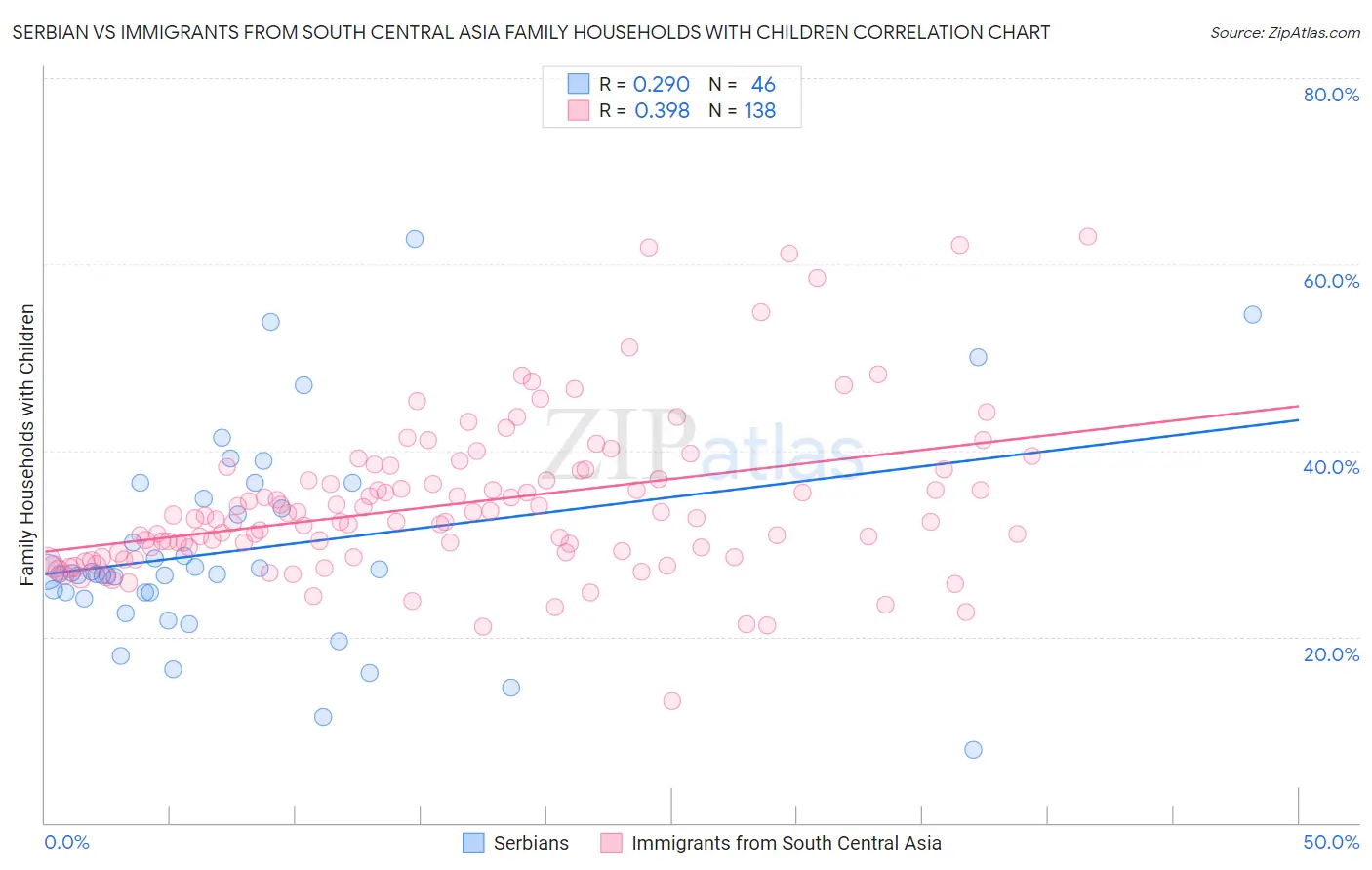 Serbian vs Immigrants from South Central Asia Family Households with Children