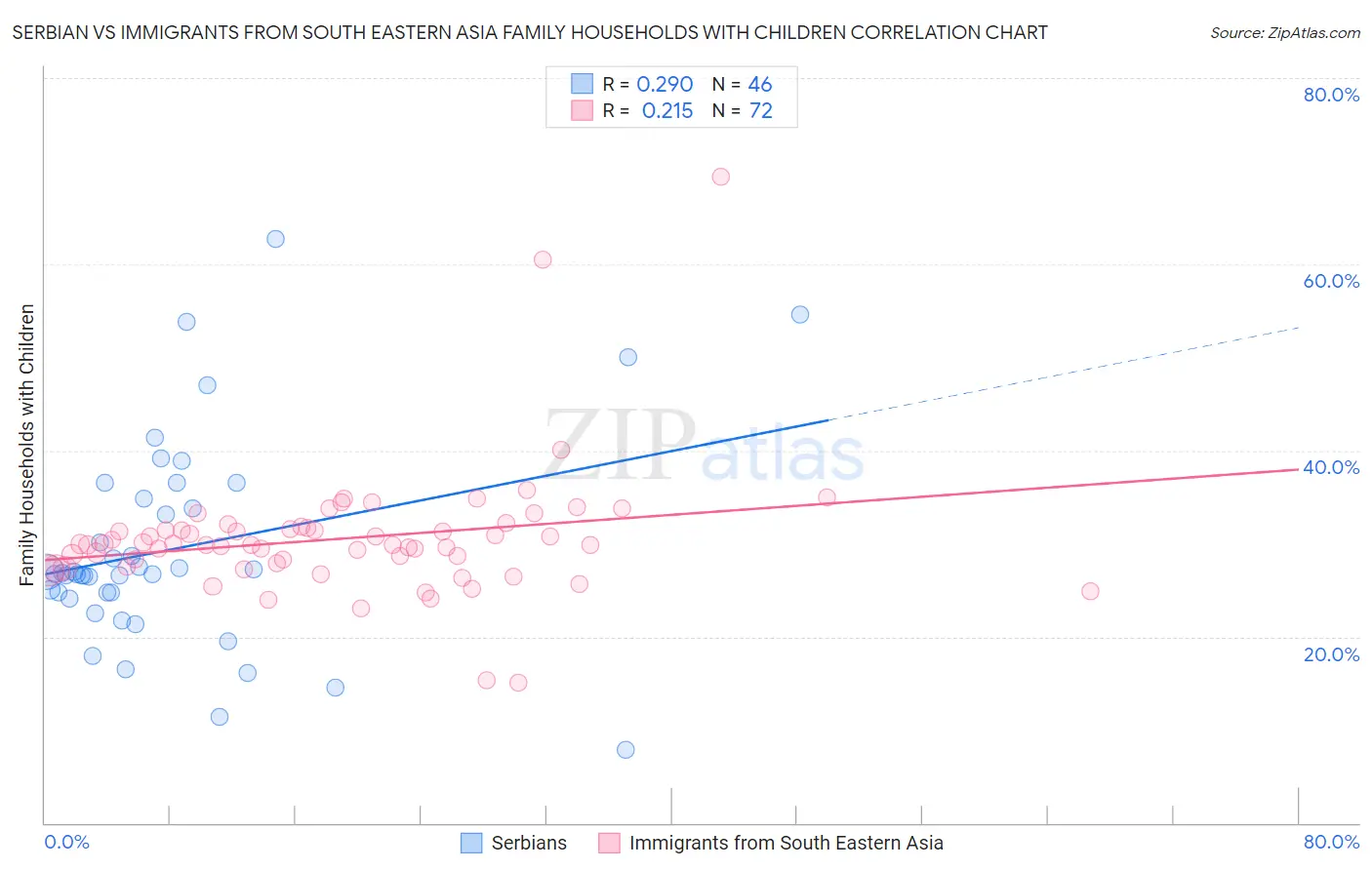 Serbian vs Immigrants from South Eastern Asia Family Households with Children