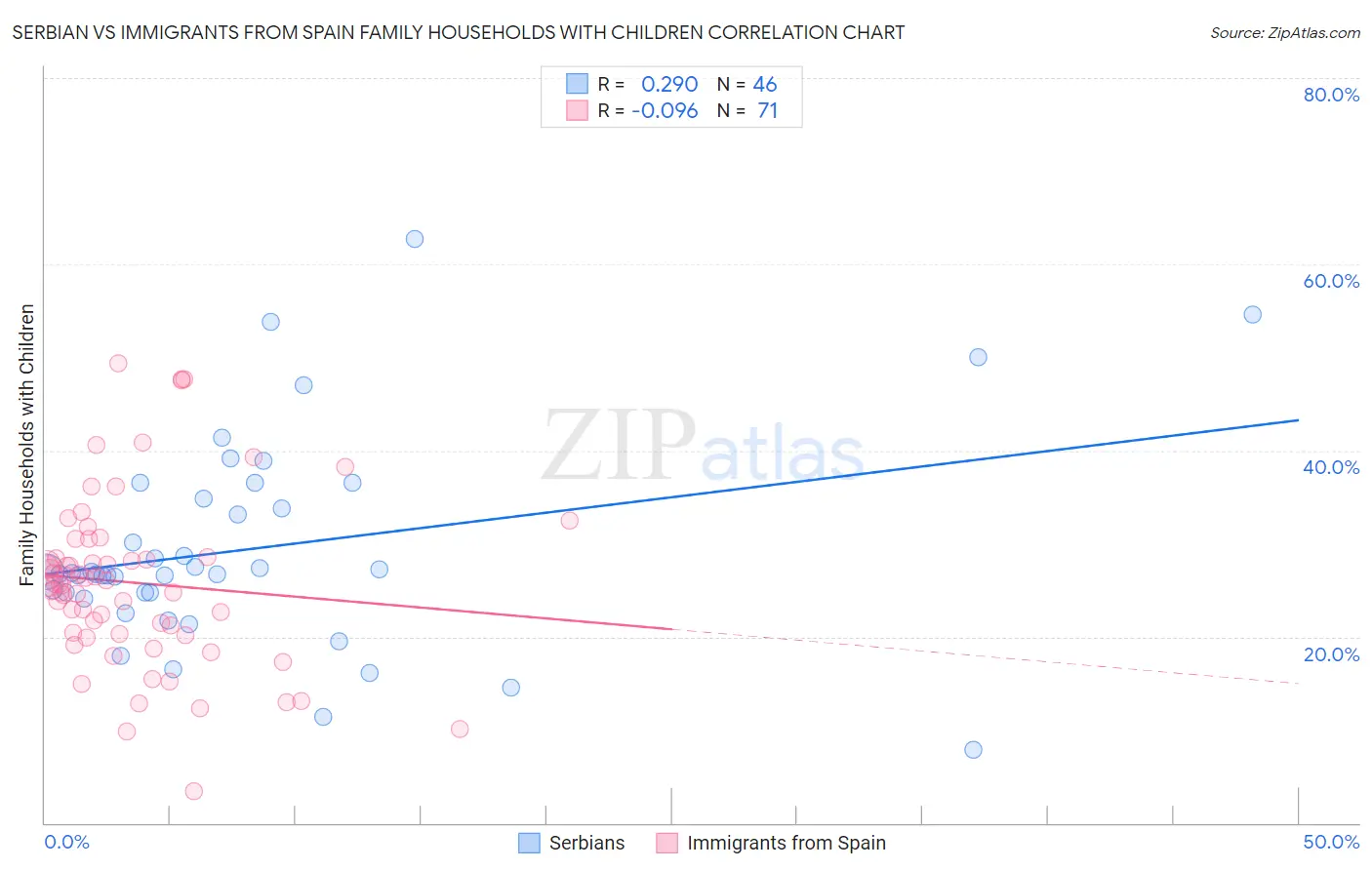 Serbian vs Immigrants from Spain Family Households with Children