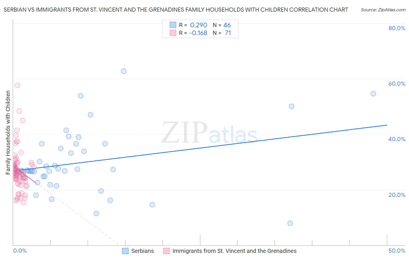 Serbian vs Immigrants from St. Vincent and the Grenadines Family Households with Children