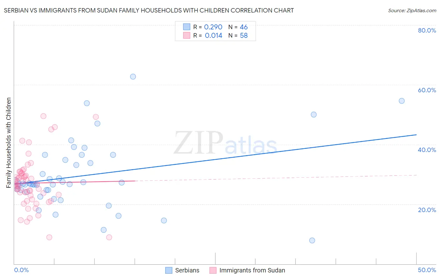 Serbian vs Immigrants from Sudan Family Households with Children