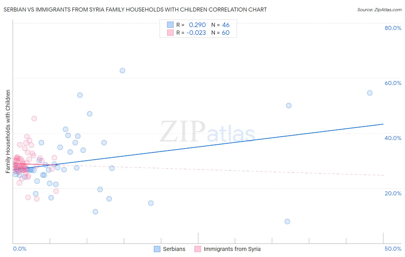 Serbian vs Immigrants from Syria Family Households with Children