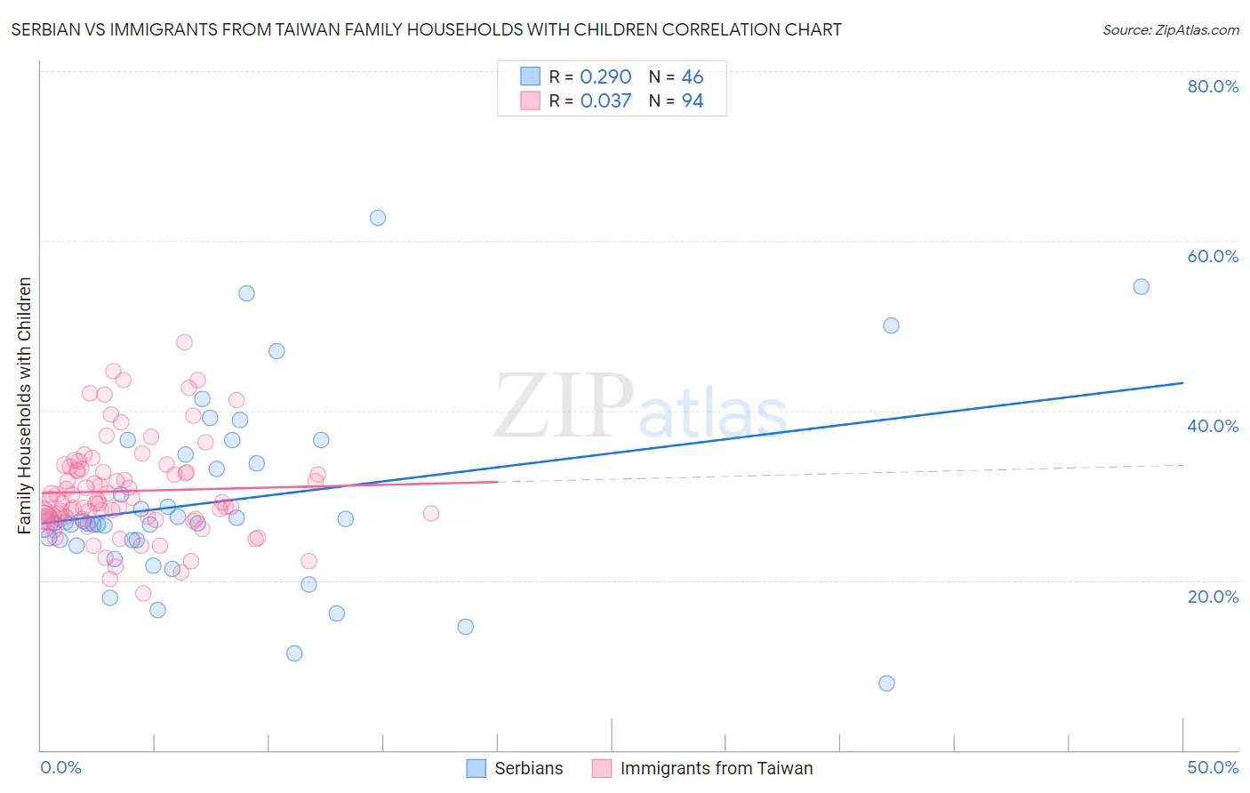 Serbian vs Immigrants from Taiwan Family Households with Children