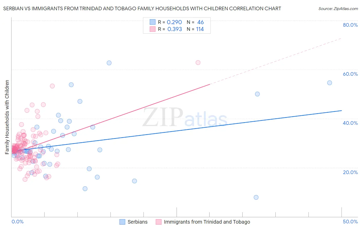 Serbian vs Immigrants from Trinidad and Tobago Family Households with Children