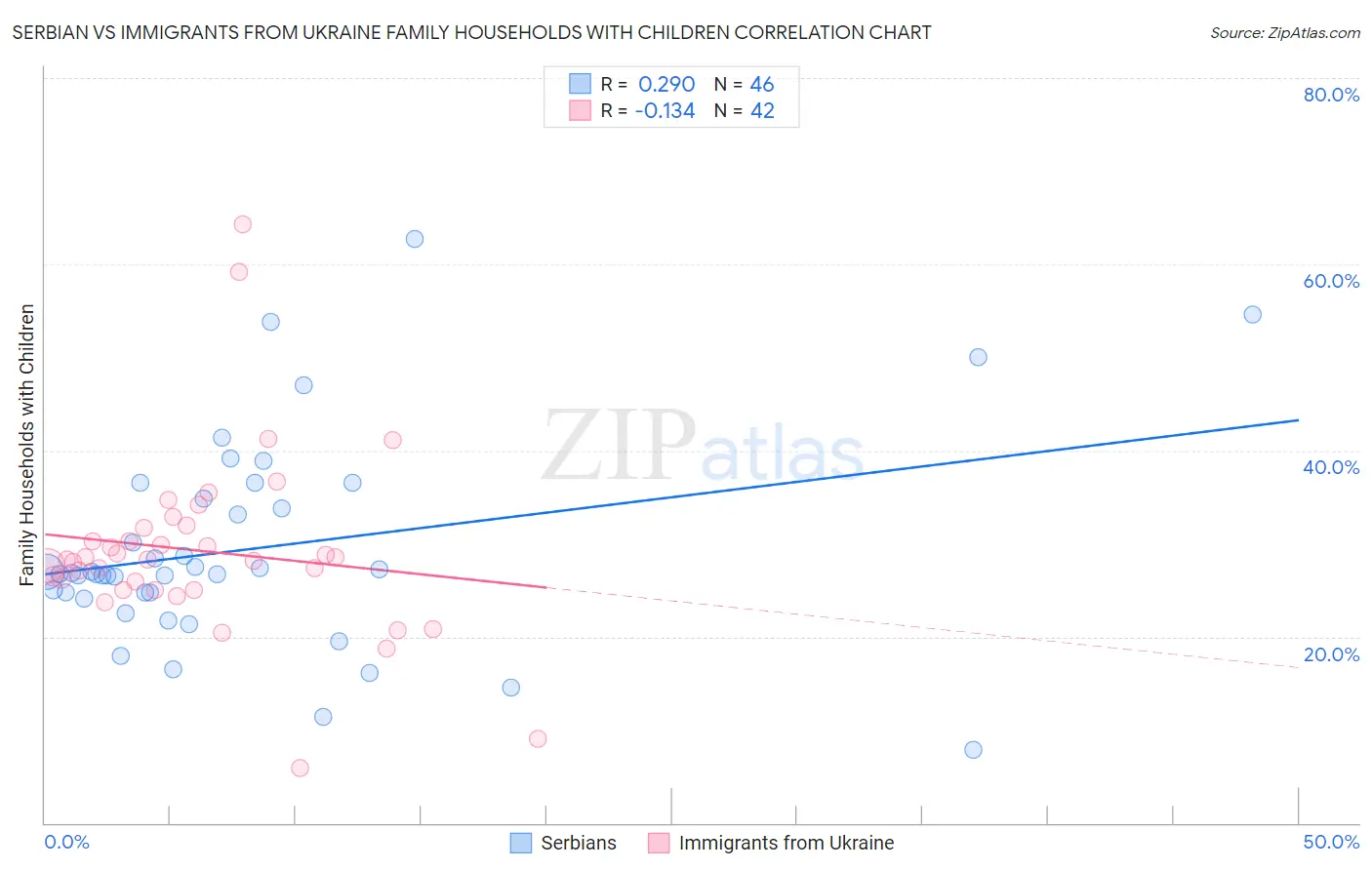 Serbian vs Immigrants from Ukraine Family Households with Children