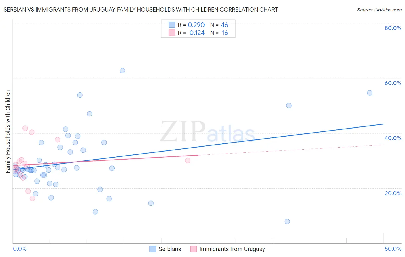 Serbian vs Immigrants from Uruguay Family Households with Children