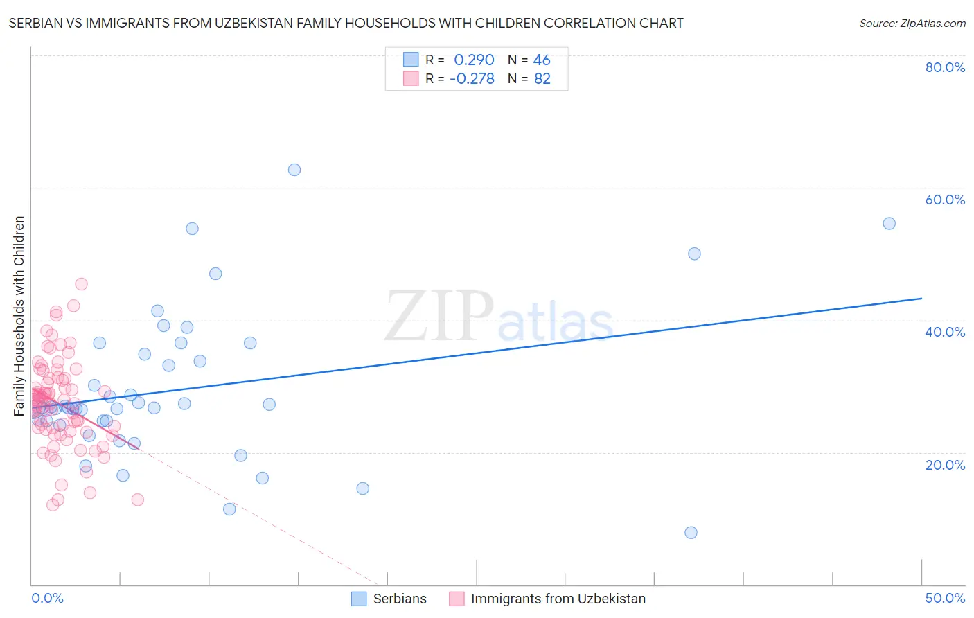 Serbian vs Immigrants from Uzbekistan Family Households with Children