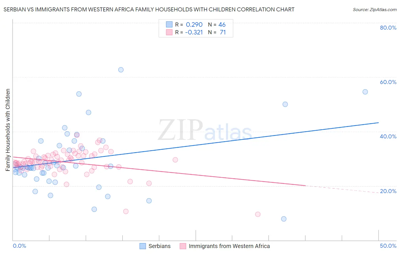 Serbian vs Immigrants from Western Africa Family Households with Children