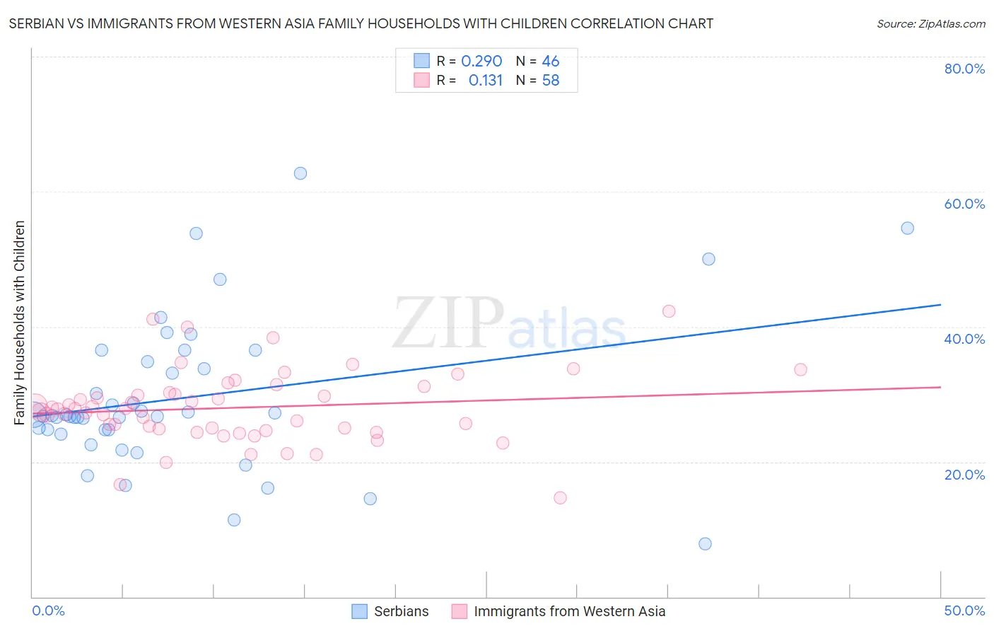 Serbian vs Immigrants from Western Asia Family Households with Children