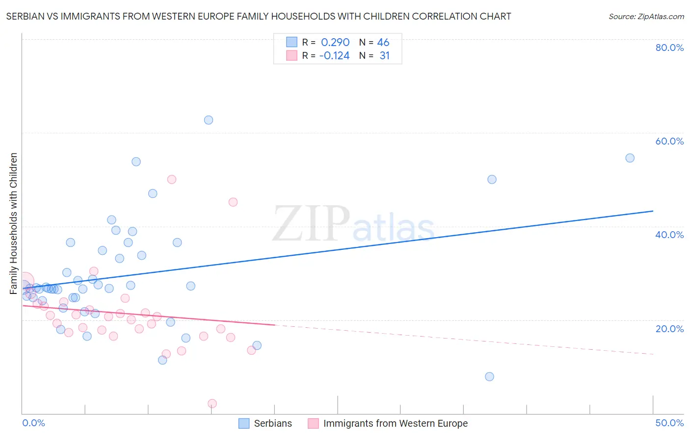 Serbian vs Immigrants from Western Europe Family Households with Children