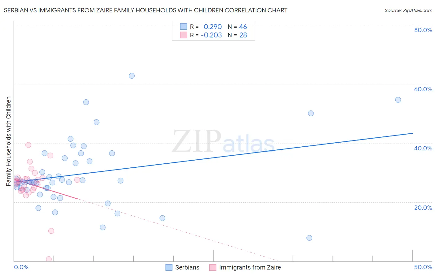 Serbian vs Immigrants from Zaire Family Households with Children