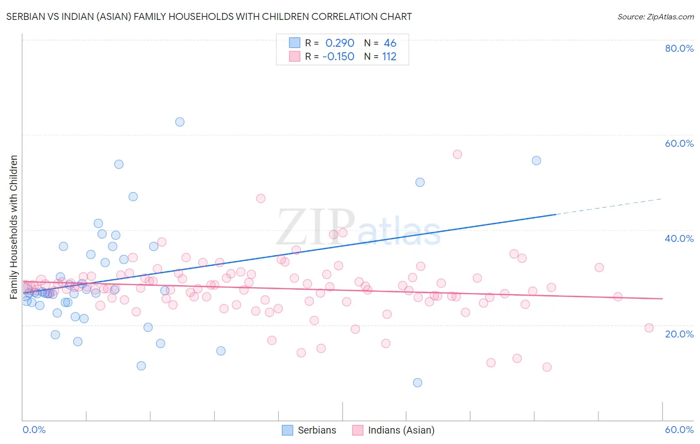 Serbian vs Indian (Asian) Family Households with Children