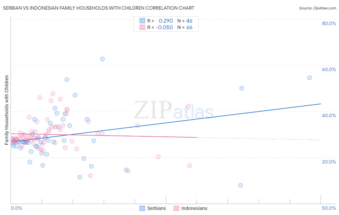 Serbian vs Indonesian Family Households with Children