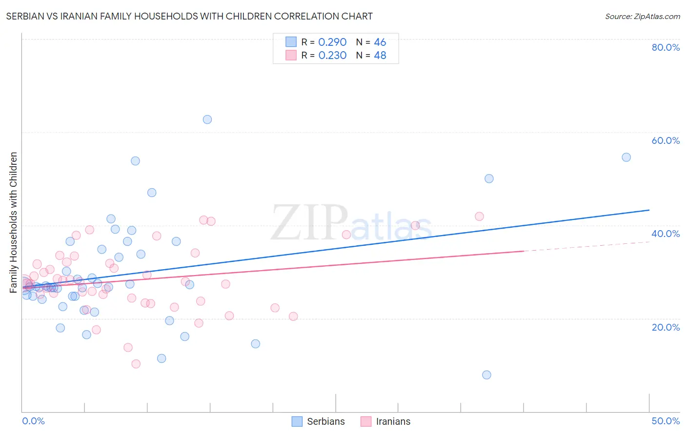 Serbian vs Iranian Family Households with Children