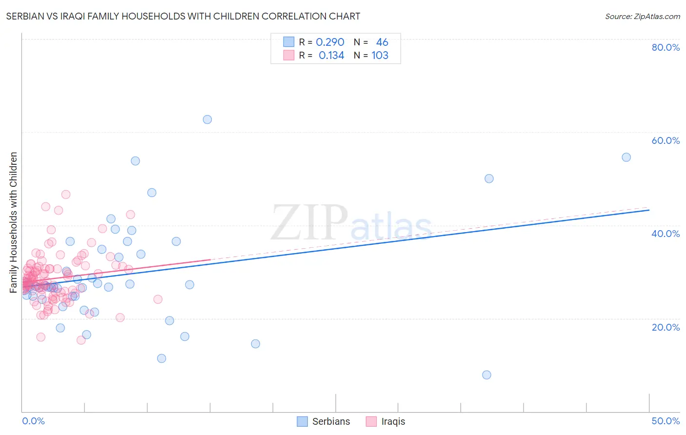 Serbian vs Iraqi Family Households with Children