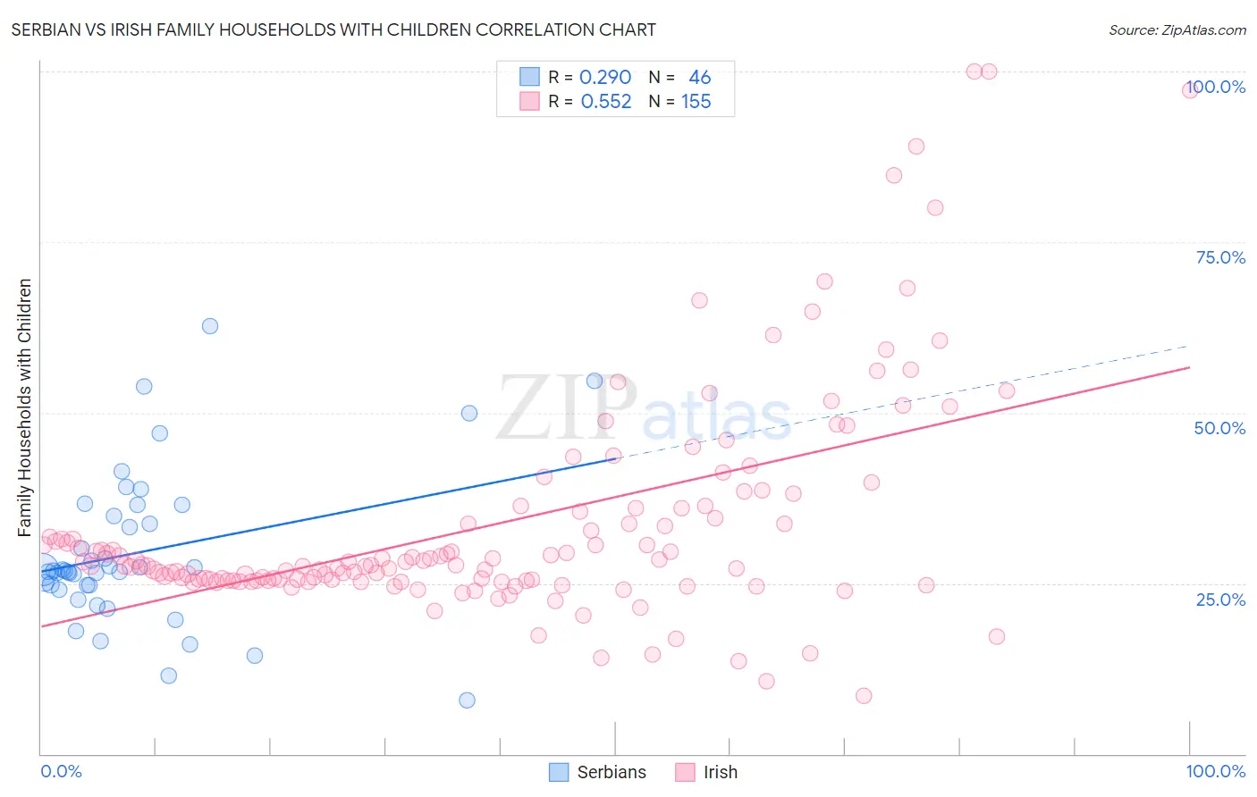 Serbian vs Irish Family Households with Children