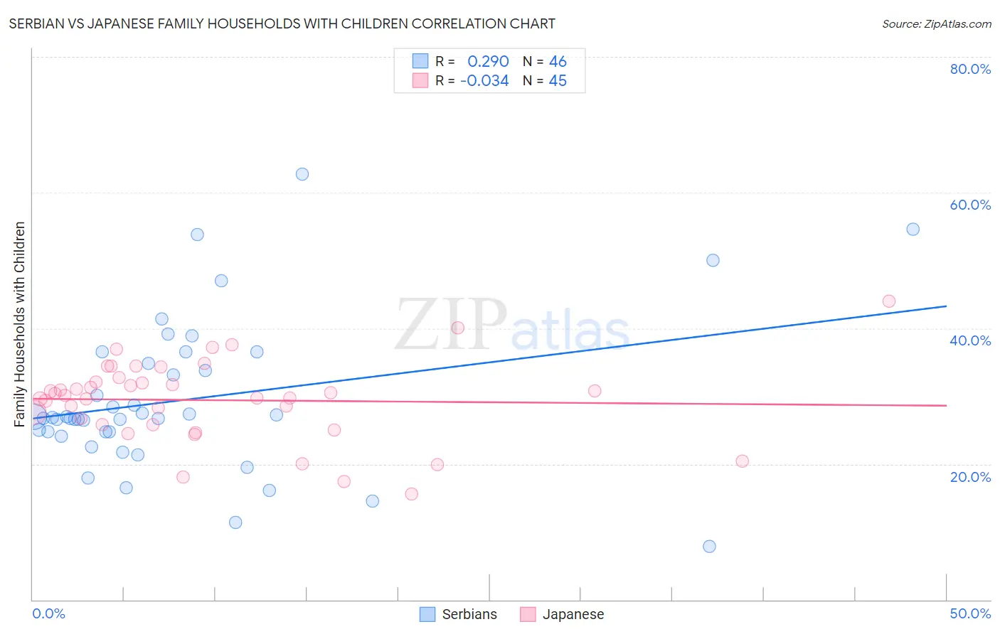 Serbian vs Japanese Family Households with Children