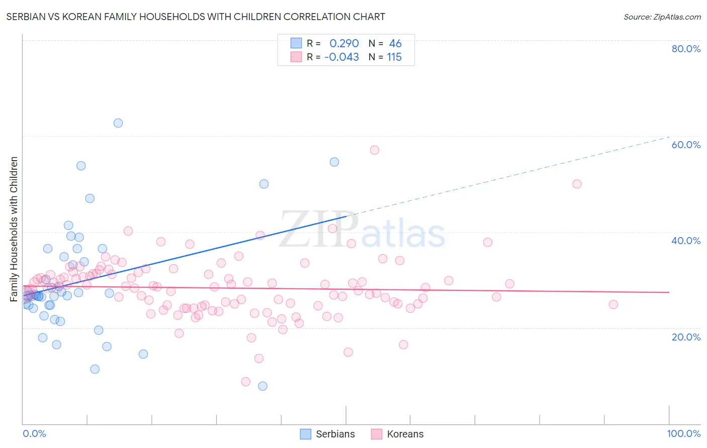 Serbian vs Korean Family Households with Children