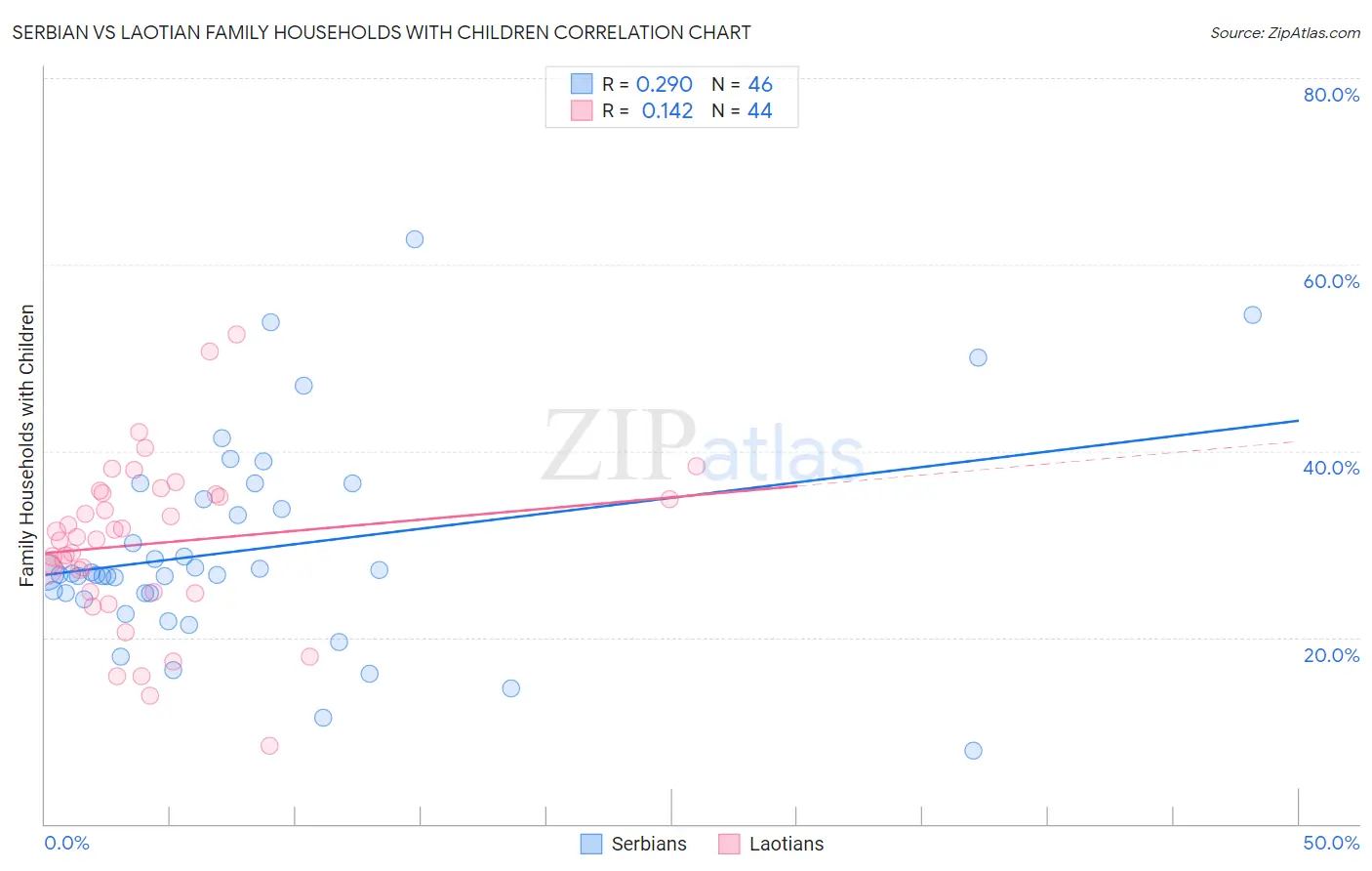 Serbian vs Laotian Family Households with Children