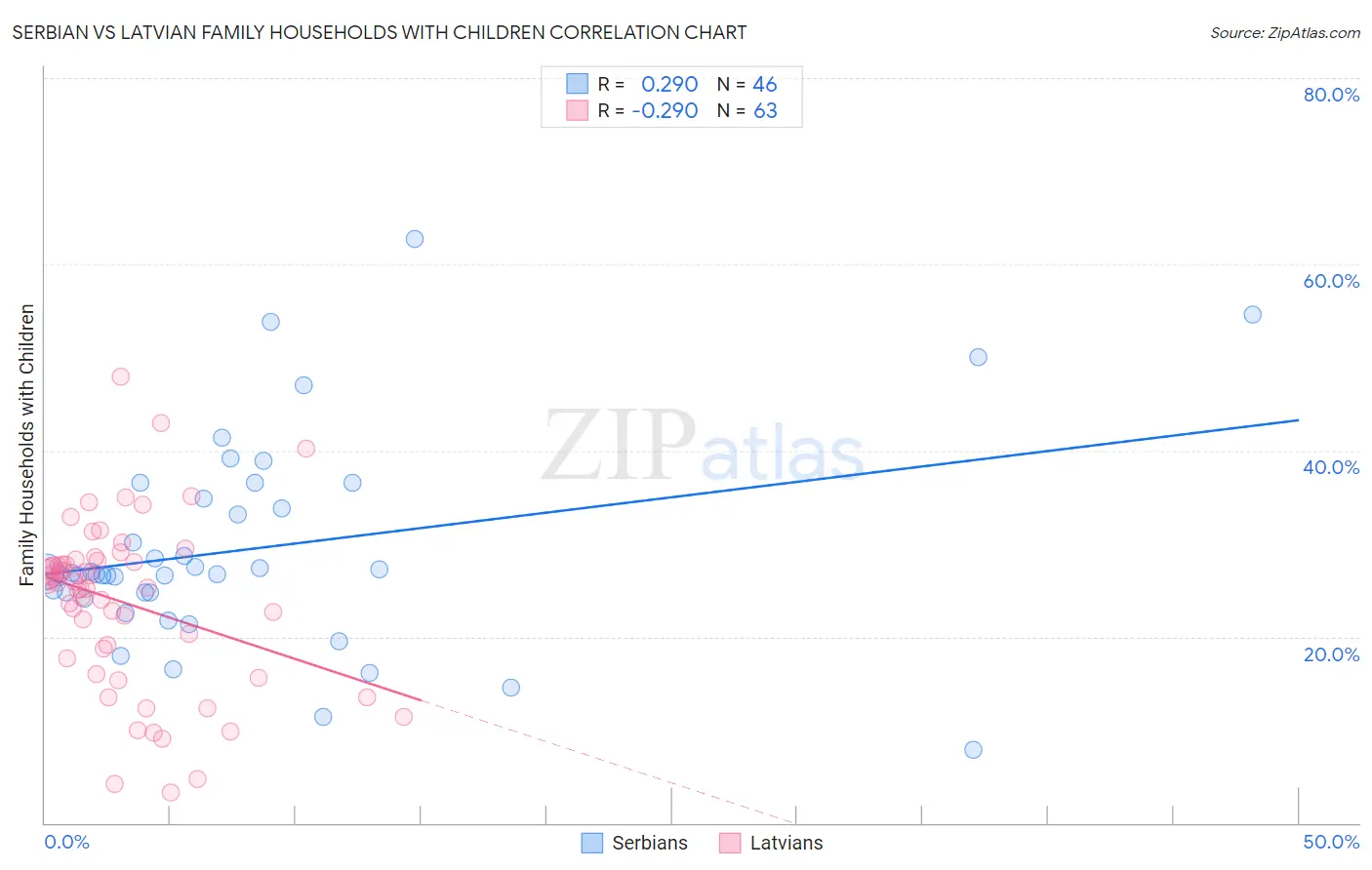 Serbian vs Latvian Family Households with Children