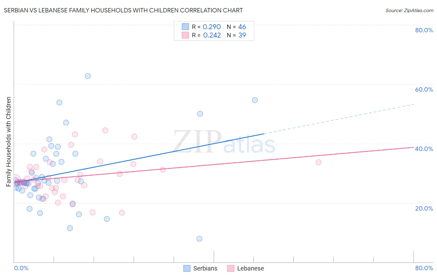 Serbian vs Lebanese Family Households with Children