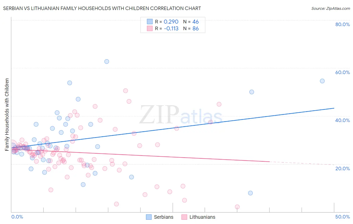 Serbian vs Lithuanian Family Households with Children