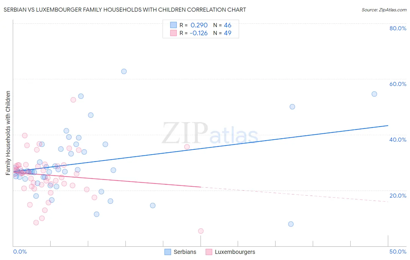 Serbian vs Luxembourger Family Households with Children