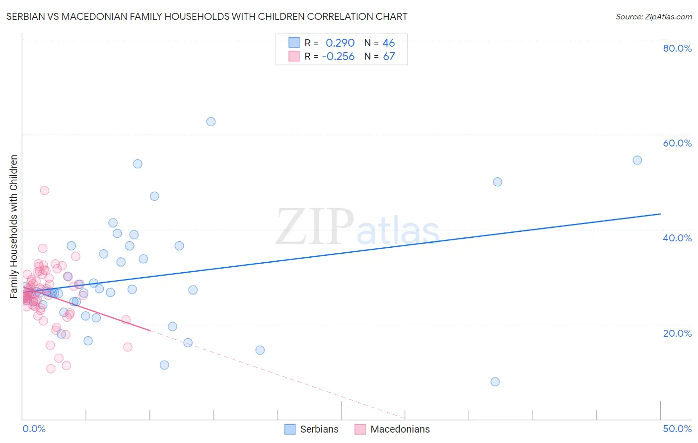 Serbian vs Macedonian Family Households with Children