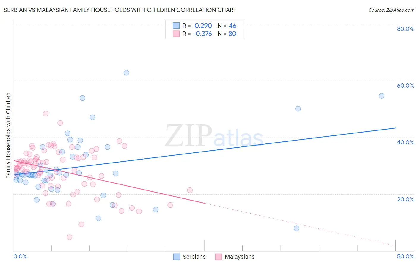 Serbian vs Malaysian Family Households with Children