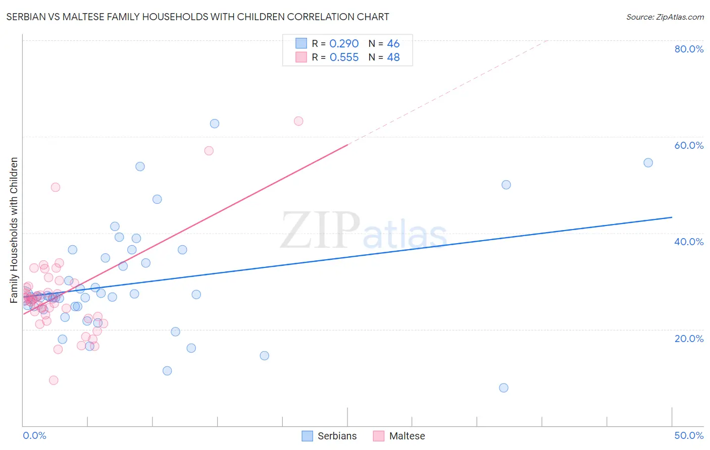 Serbian vs Maltese Family Households with Children