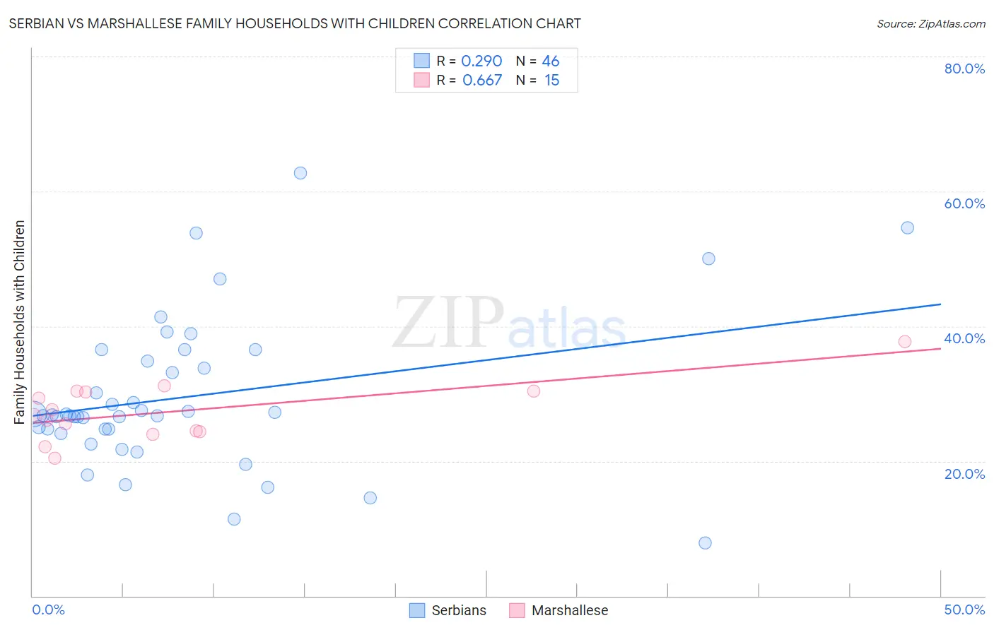 Serbian vs Marshallese Family Households with Children