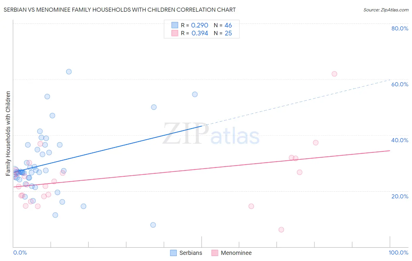 Serbian vs Menominee Family Households with Children